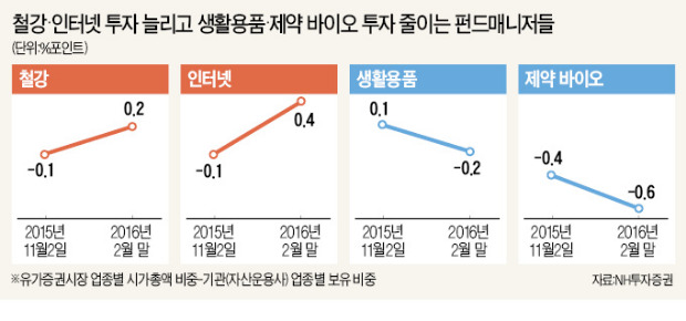 운용사, 철강 담고 화장품 팔고…