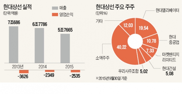 현정은 '백의종군'…현대상선 고강도 구조조정 속도 낸다