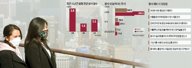 아무거나 쓰면 소용없어요!…황사·미세먼지 마스크, KF80·KF94 확인하세요