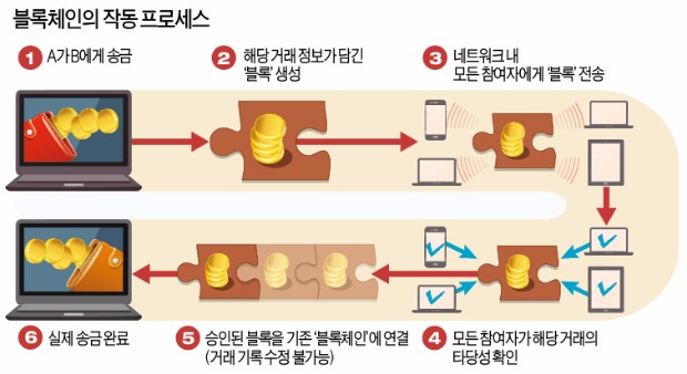 [한경미디어 뉴스룸-한경 비즈니스] "금융 시스템에 블록체인 도입 땐 연 23조 비용절감"