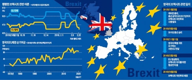 [글로벌 뉴스] 브렉시트 고민 커진 영국… "EU 남아봐야 경제이득 없다"