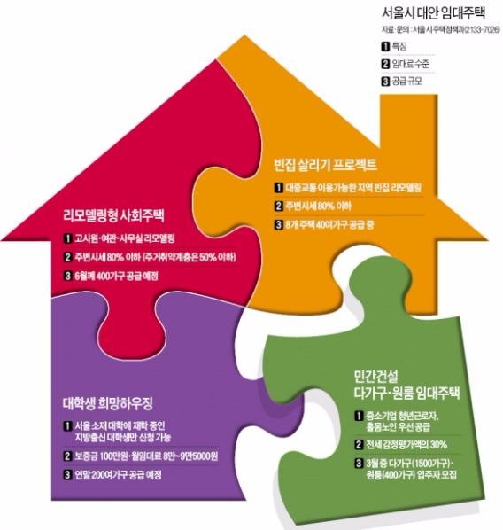 서울 1인가구 위한 '착한 월세' 공공임대 3000가구 나온다