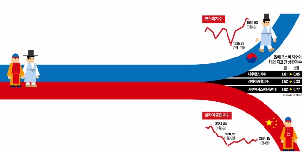 결별하는 한·중 증시…코스피, 연초 '중국 공포' 탈출 뒤 중국과 거리두기