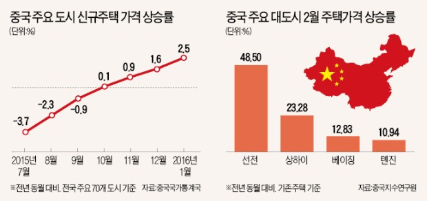 중국 대도시 집값 '이상 급등'…베이징선 '공동구매' 방식 투자 기승