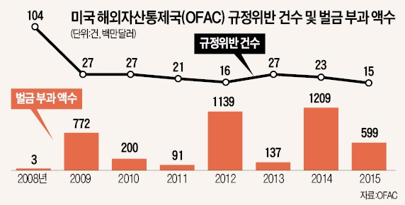 [UN보다 무서운 미 재무부] "대북 제재대상 자금거래 놓칠라"…비상 걸린 월가 은행들