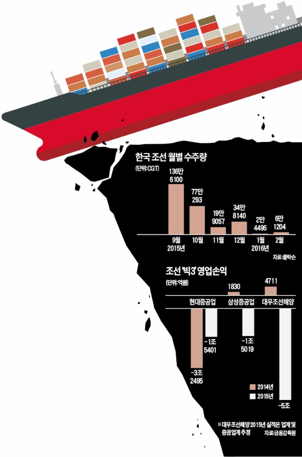 [한국 조선 '수주 절벽'] 조선 빅3 '피마르는 6개월'…도크 한 곳 비면 직원 10% '실직'