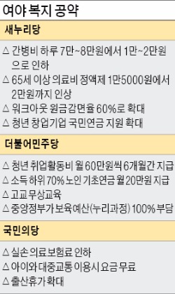 복지공약 쏟아내는 여야…조단위 재원 조달 '무대책'