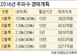 최저 낙찰가만 2조5779억원…'황금 주파수' 경매 전쟁 개막