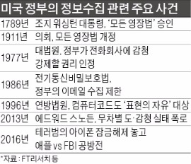 구글·페북도 가세…불붙는 애플 vs FBI '프라이버시 전쟁'