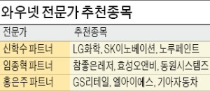 GS리테일·한국타이어·SK이노베이션…낙폭과대 대형주·상승 동력주 노려라