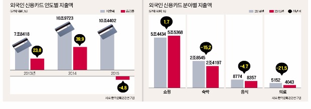 [여행의 향기] 외국인 관광객 지난해 신용카드 지출 5000억원 줄었다