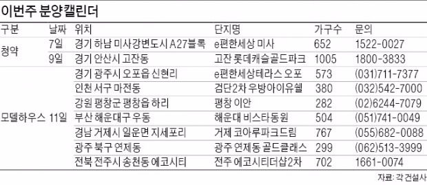 e편한세상 미사, 고잔 롯데캐슬 등 3703가구 청약