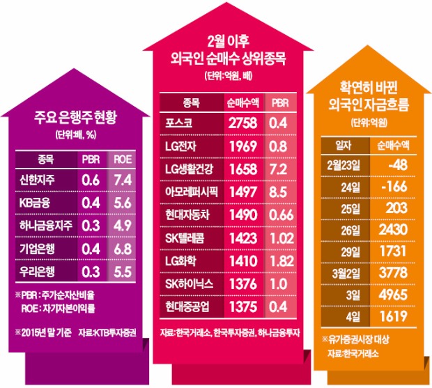 반등장 '주전 경쟁' 나서는 금융주·유통주