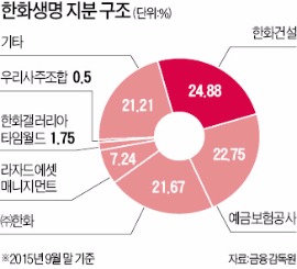 [마켓인사이트] 한화건설, 생명주식으로 3000억 조달