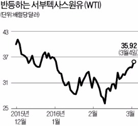 국제유가 바닥론 확산…WTI 35달러 회복