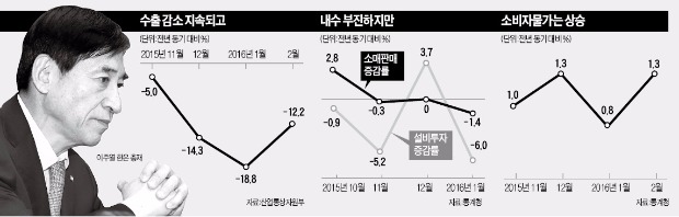 3월 금리인하냐, 동결이냐…고민 커진 이주열