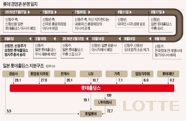 신동빈, 일본 롯데홀딩스 주총 또 '완승'…"경영권 분쟁 사실상 마무리"