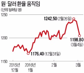 "외환시장 개입 자제하라"…미 재무부, 한국에 경고