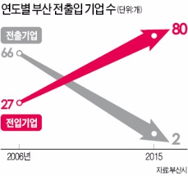 기업 몰리는 부산…작년 80곳 옮겨왔다