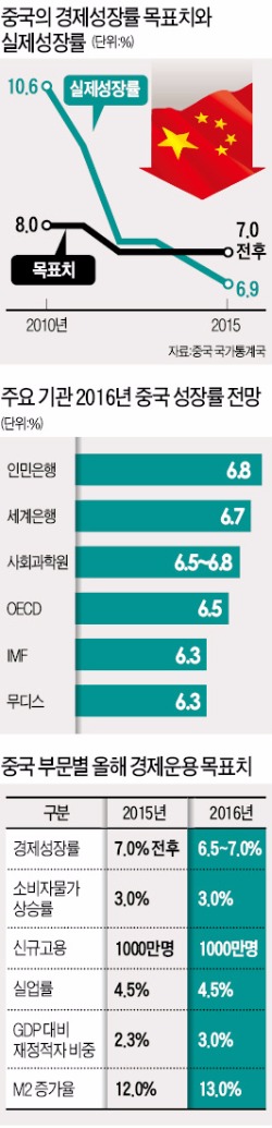 ['중속성장' 선언한 중국] 경제엔진 급속히 식어가는 중국…올해는 개혁보다 성장에 초점