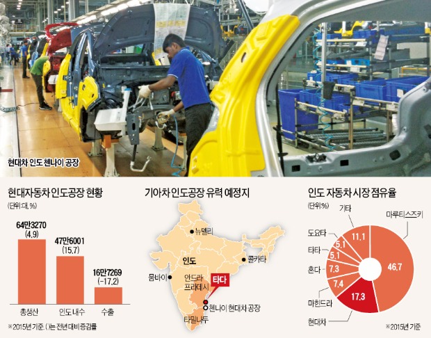 [인도에 공장 짓는 기아차] '풀가동' 현대차 옆에 기아차 공장…급성장 인도시장 함께 잡는다