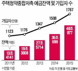 지난해 금리 낮아졌어도 주택청약저축 12조원 늘어