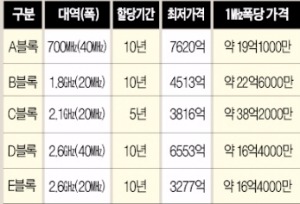 또다시 불꽃 튀는 '황금주파수 쩐의 전쟁'…최저 경매가만 2조5000억