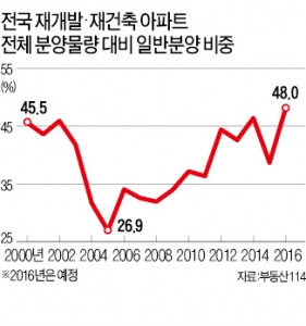 재개발·재건축 일반분양 5만189가구 '역대 최대'