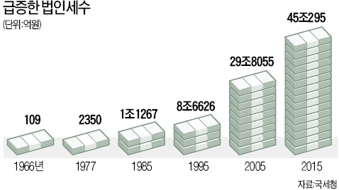 작년 법인세 45조원…50년간 4131배 늘었다