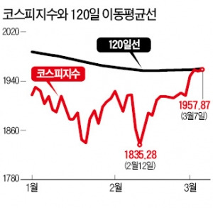 제자리 맴돌기…120일선 '벽' 만난 코스피지수