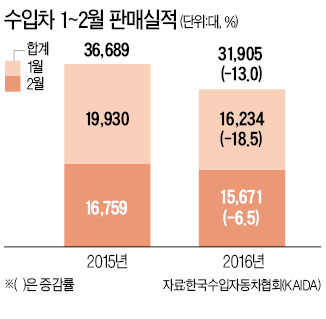 질주하던 수입차 판매 '급제동'