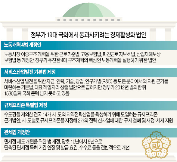 [메아리 없는 "경제 살리자"] 19대 국회, 이틀 뒤 '사실상 끝'…경제법안 6월까지 발 묶이나