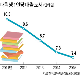 책 안 읽는 대학생…42%는 한 권도 안 빌려