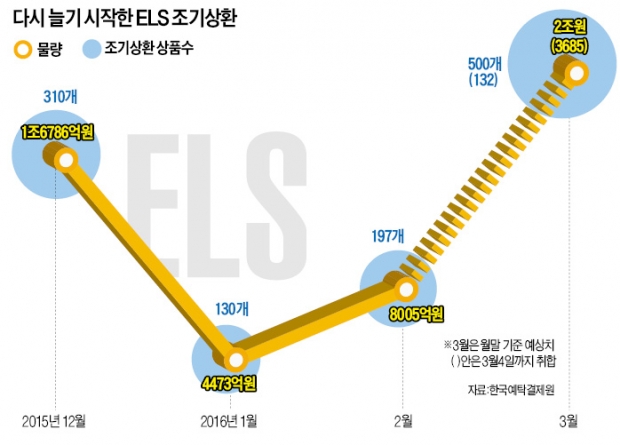 돈 도는 ELS 시장…조기상환 두 배 늘었다