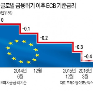 드라기 총재의 '마이너스 금리' 딜레마