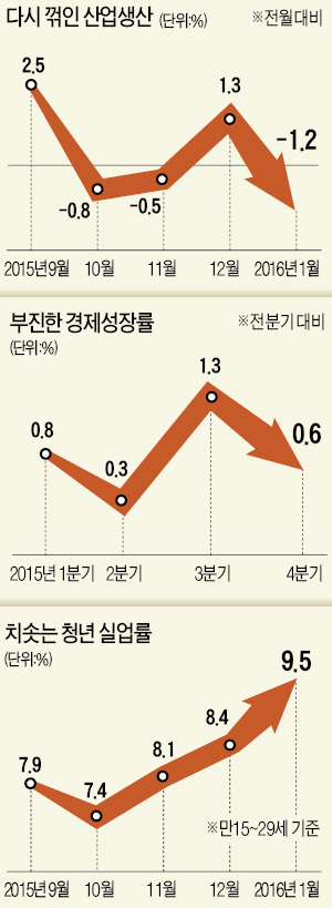 위기 경보 울리는데 메아리 없는 "경제 살리자"