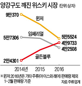 골든블루, 임페리얼도 꺾었다