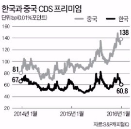 "중국이 설마 파산하겠어…" 증권사 '중국 부도보험' 파생상품 판매