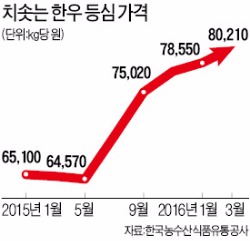 치솟는 한우 값 '사상최고'…햄버거도 덩달아 가격 인상