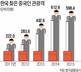 요우커에 '덤핑 관광상품' 파는 부실 중국 전담여행사 상시 퇴출