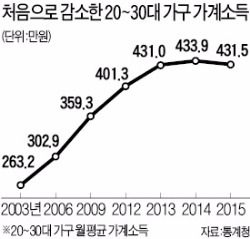 취업 못해 가난해진 청년들…20~30대 가계소득 첫 감소