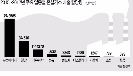 온실가스 덜 배출한 발전소 제재하는 환경부