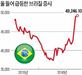 경기침체에도 브라질 증시 '활활'