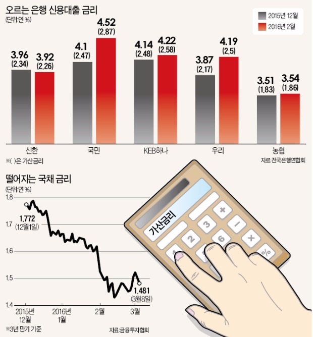 시장금리 떨어졌는데 슬금슬금 오르는 대출금리