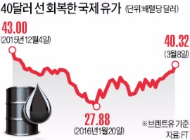 어느새 40달러…핫머니가 끌어올린 유가