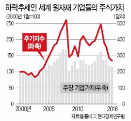 [반등하는 원자재 가격] "원자재값 올해 바닥 칠 가능성…해외 자원개발 투자 늘려야"