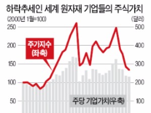  "원자재값 올해 바닥 칠 가능성…해외 자원개발 투자 늘려야"