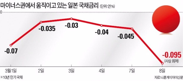 일본 마이너스금리 '역풍'…MMF 사라진다