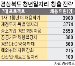 경북도, 신청사 시대 1순위 정책은 '일자리'