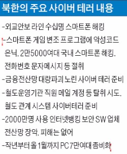 [국가안보 위협하는 북한 사이버테러] "북한, 금융전산망 대량 파괴 시도…작년부터 좀비PC 7만대 만들어"